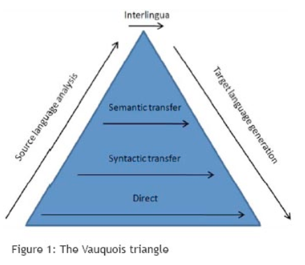 machine-translation-levels